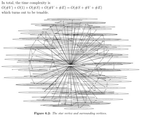A graph with a central 'star' vertex and many sorrounding vertices